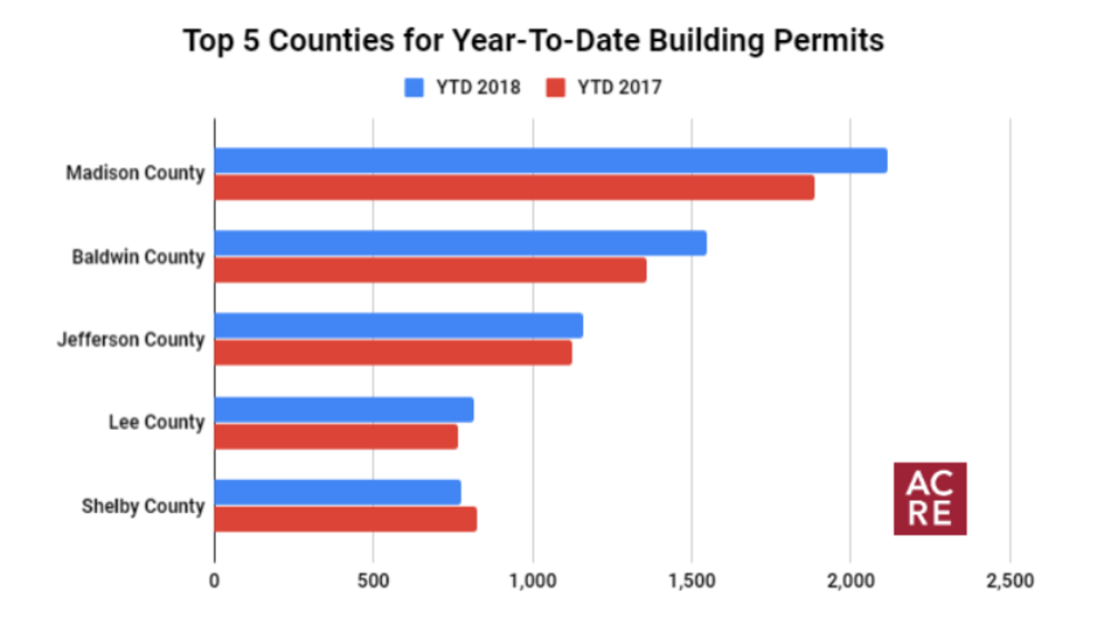 Top 5 Counties for Year-To-Date Building Permits - ACRE