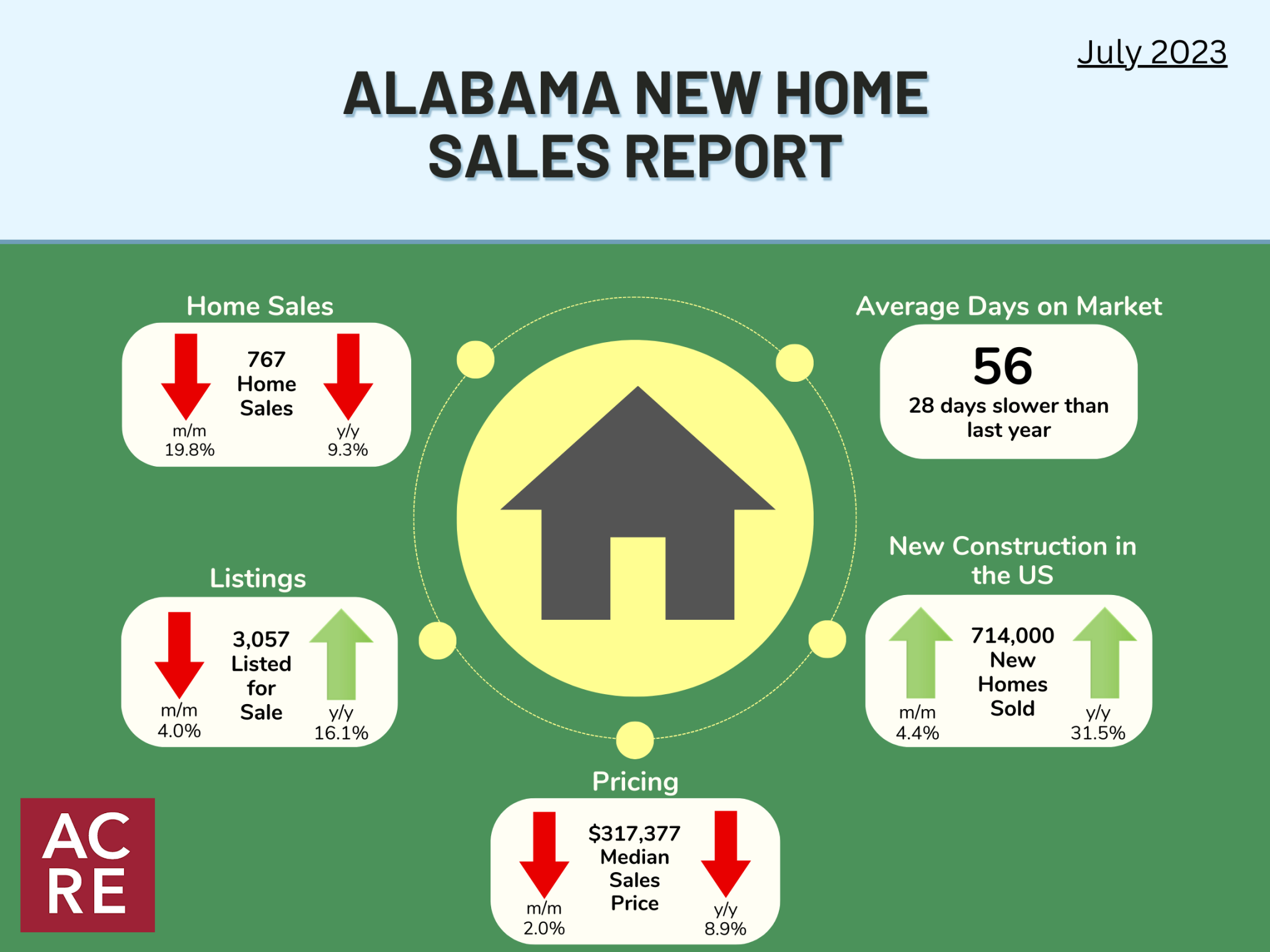 Alabama’s new home sales fall below precovid levels in July